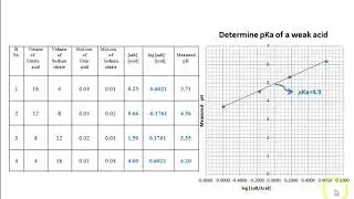 Determination of pH and pKa value of Weak acid buffers