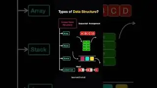Essential Data Structures Linear vs Non-Linear Fundamentals #DataStructures #Linear #NonLinear #fyp
