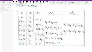 Numerical methods and analysis : - ( Errors in difference table ) - 44.