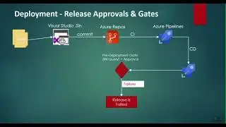 Control deployments by using Release Approvals and Gates - Azure Pipelines