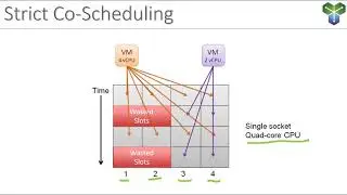 The vSphere CPU Scheduler