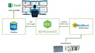 Excel as SCADA : Kepserverex SQL Write - Modbus with Excel - Step-by-Step Tutorial