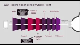 Check Point 2024. WAF | Защита WEB приложений | Защита API