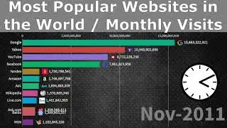 Most Popular Websites 1996 - 2020 (may 2020) | Most Visited Websites
