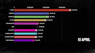 Top 10 YouTube Channels of 2021