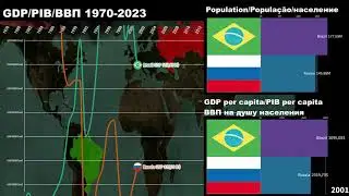 Brazil vs Russia GDP/GDP per capita/Economic Comparison 1970-2023