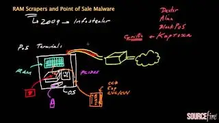 RAM Scraping and Point of Sale Malware
