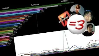 Top 25 Most Subscribed channels February 2011