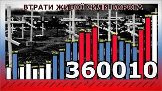 НОВИЙ РЕКОРД! Втрати живої сили ворога за лютий 2022 - грудень 2023 року