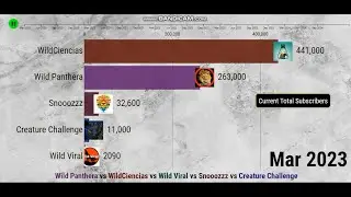 Wild Panthera vs WildCiencias vs Wild Viral - Future Sub Count (2020-2023)