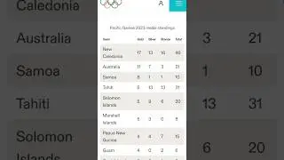 2023 Pacific games medals tally 