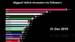Biggest Twitch Streamers 2011 - 2026