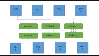 More GPUs with NVIDIA NVSwitch and NVLink on VMware vSphere 8