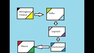 Filebeat & Winlogbeat Setup with Kafka | Log Monitoring in ELK Stack Explained (IN HINDI)