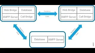 Cisco Meeting Server (CMS): Database Cluster Creation & Configuration