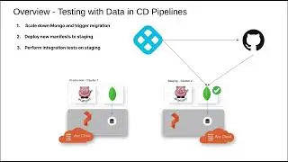 CD Pipelines with Portworx and Harness