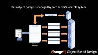 OrangeFS Object-based Design