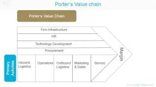 Porter’s Value chain