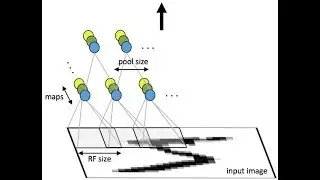 Building Deep Convolutional Neural Network (CNN) with TensorFlow- Part 2 ( Understanding CNN)