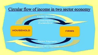 Circular flow of income in Two Sector economy - Economics Class 12 Macroeconomics