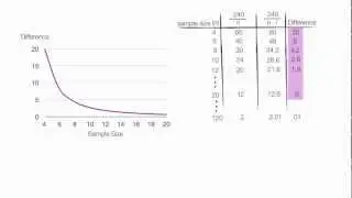 Why are degrees of freedom (n-1) used in Variance and Standard Deviation