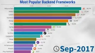 Most Popular Backend Frameworks (2012/2020)