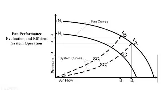 Industrial Fan performance Evaluation | Design and selection criteria of industrial fan