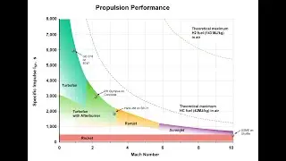 Specific Impulse - Easy Way to Understand Jets and Rockets