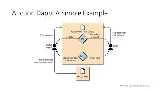 Ethereum Web3 Auction DApp