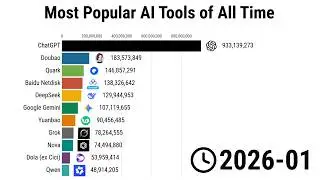 Most Popular AI Tools by Number of Users (2024–2026)