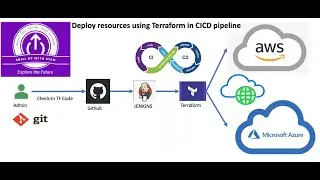 Terraform - CI CD - GIT - JENKINS - AWS - AZURE