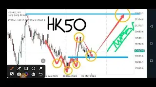 Hong Kong 50 (HK50) Technical Analysis, Price Prediction, Market Structure, Candle Stick Patterns