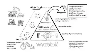 Building Trust - Leveraging smart tech-based solutions to engineer frontline employee engagement