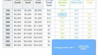 How to Calculate Total Cost, Marginal Cost, Average Variable Cost, and ATC