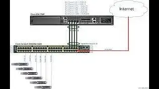 How to configure port channel and Redundant interface on Cisco ASA