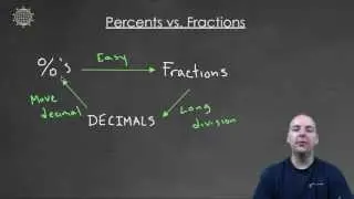 How to Convert Percents and Fractions