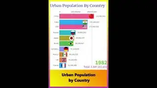 data animation | urban population by country | 
