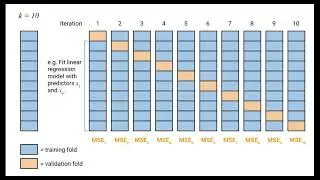 Cross-validation