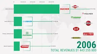 Top largest agricultural machinery companies (Tractors excluded) 🌍