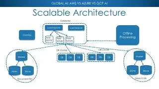 Azure vs AWS vs GCP Midwest Global AI