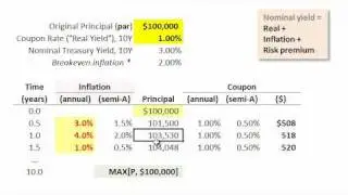 FRM: Treasury inflation-protected securities (TIPS)