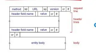 Networking: Unit 2 The Application Layer - Lesson 4