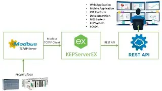 Kepsreverex - Modbus Integration / Communication with REST API | Bigneer Tutorial
