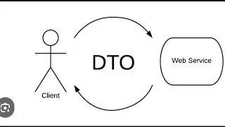 DTO (Data Transfer Object) - Explained with Best Practices
