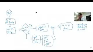 Organize thoughts, build flowchart/sudo code/block diagram, transfer it to program/code