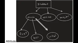 Entity-Relationship Model : Attribute : Simple, Composite, Single-valued, & Multivalued attribute