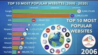 Top 10 Most Popular Websites (2000-2020)
