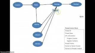CISY 217 Ch 4 - Thread State Diagram