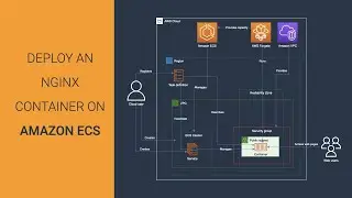 Deploy an NGINX container | Beginner | Tutorial | ECS | AWS | Fargate | Serverless