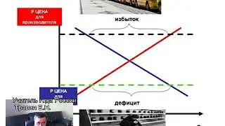 Обществознание ЕГЭ. Экономика 3.6.1 Рынок. Спрос-Предложение